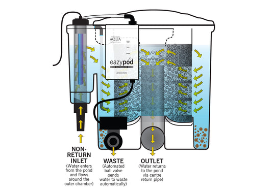 Eazypod Grey Automatic UV